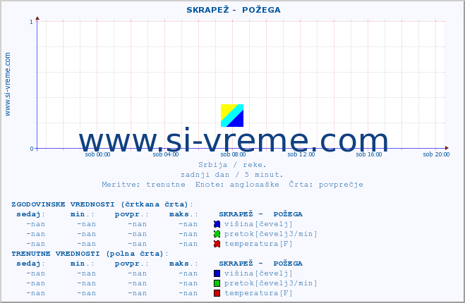 POVPREČJE ::  SKRAPEŽ -  POŽEGA :: višina | pretok | temperatura :: zadnji dan / 5 minut.