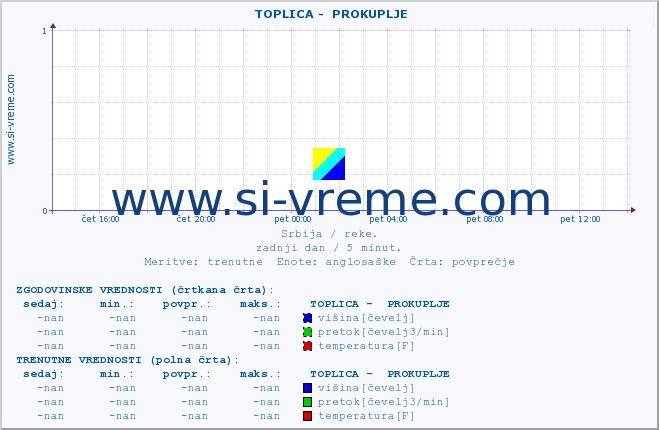 POVPREČJE ::  TOPLICA -  PROKUPLJE :: višina | pretok | temperatura :: zadnji dan / 5 minut.