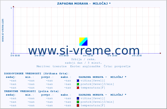 POVPREČJE ::  ZAPADNA MORAVA -  MILOČAJ * :: višina | pretok | temperatura :: zadnji dan / 5 minut.