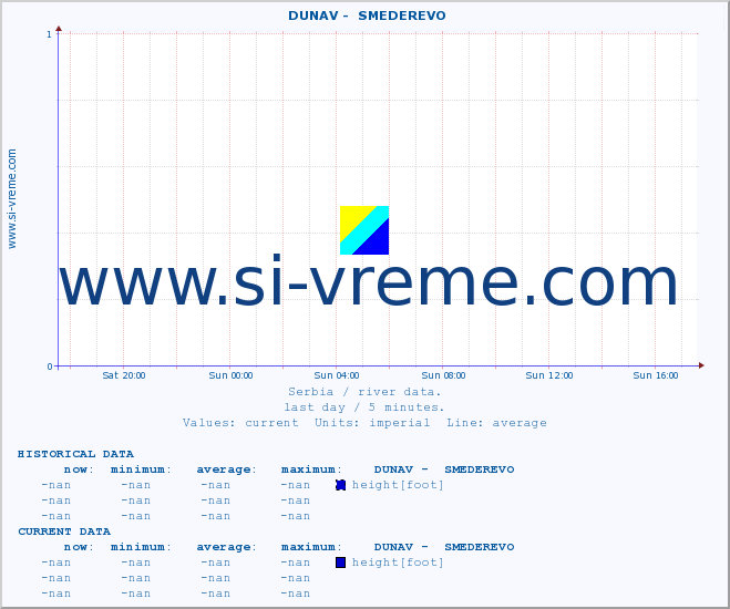  ::  DUNAV -  SMEDEREVO :: height |  |  :: last day / 5 minutes.