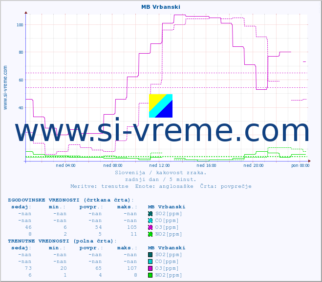 POVPREČJE :: MB Vrbanski :: SO2 | CO | O3 | NO2 :: zadnji dan / 5 minut.