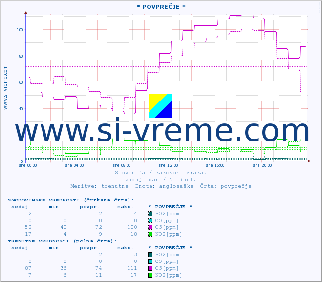 POVPREČJE :: * POVPREČJE * :: SO2 | CO | O3 | NO2 :: zadnji dan / 5 minut.