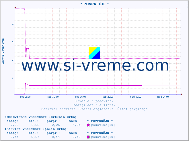 POVPREČJE :: * POVPREČJE * :: padavine :: zadnji dan / 5 minut.