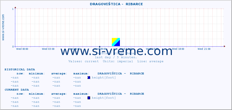  ::  DRAGOVIŠTICA -  RIBARCE :: height |  |  :: last day / 5 minutes.