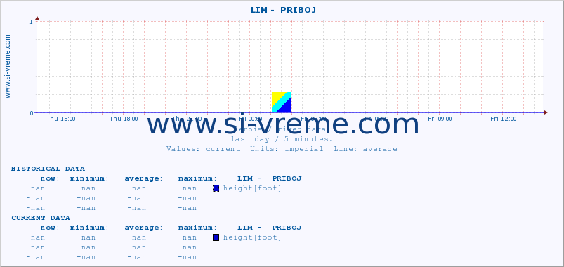  ::  LIM -  PRIBOJ :: height |  |  :: last day / 5 minutes.