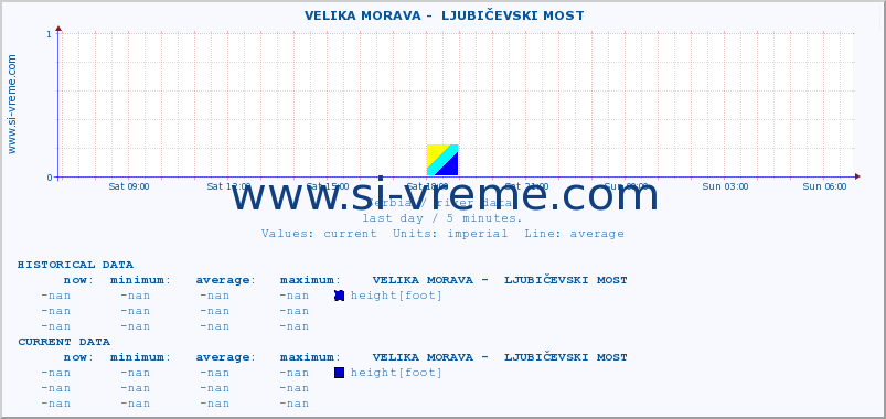  ::  VELIKA MORAVA -  LJUBIČEVSKI MOST :: height |  |  :: last day / 5 minutes.