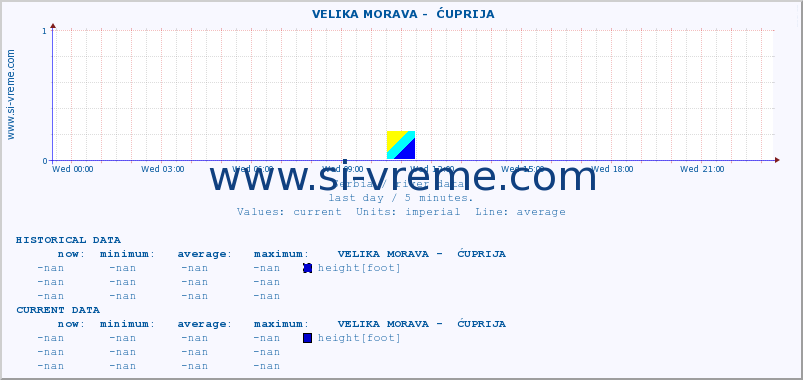  ::  VELIKA MORAVA -  ĆUPRIJA :: height |  |  :: last day / 5 minutes.