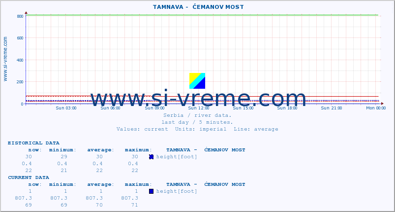  ::  TAMNAVA -  ĆEMANOV MOST :: height |  |  :: last day / 5 minutes.