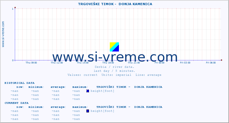  ::  TRGOVIŠKI TIMOK -  DONJA KAMENICA :: height |  |  :: last day / 5 minutes.