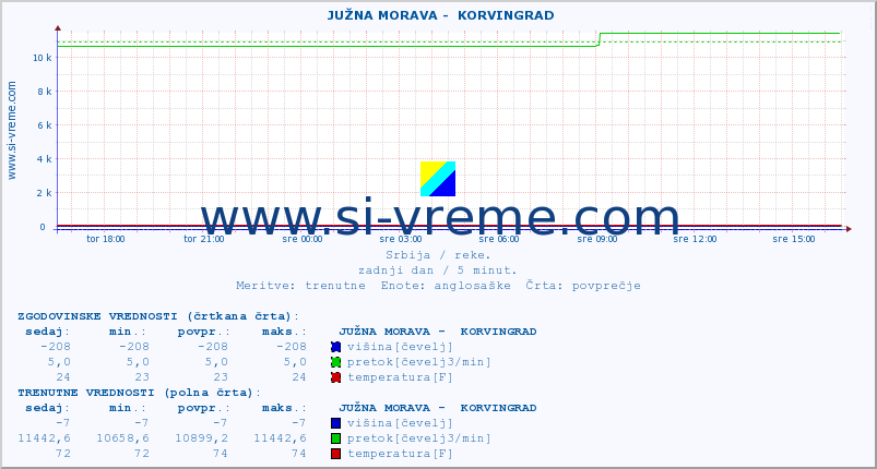 POVPREČJE ::  JUŽNA MORAVA -  KORVINGRAD :: višina | pretok | temperatura :: zadnji dan / 5 minut.