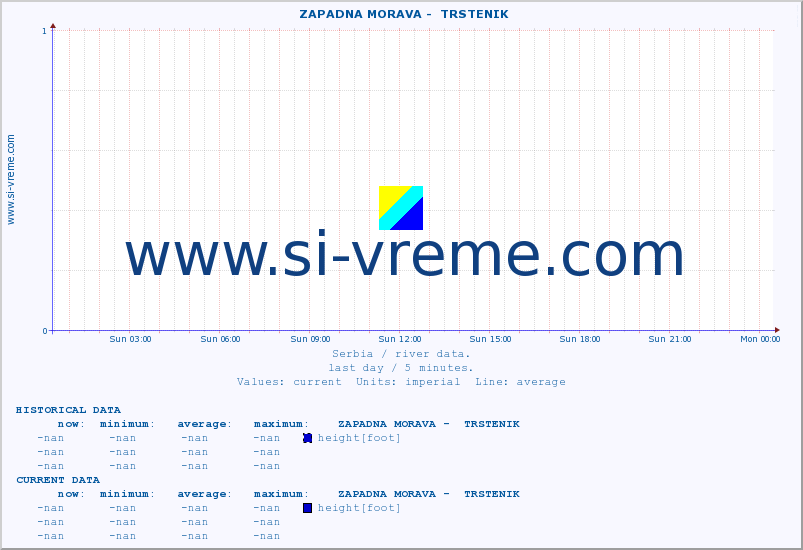  ::  ZAPADNA MORAVA -  TRSTENIK :: height |  |  :: last day / 5 minutes.