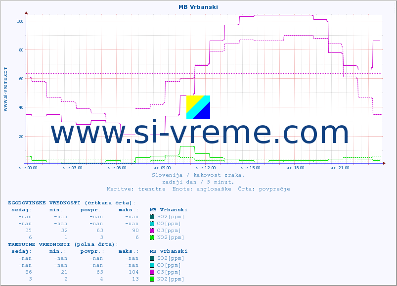 POVPREČJE :: MB Vrbanski :: SO2 | CO | O3 | NO2 :: zadnji dan / 5 minut.