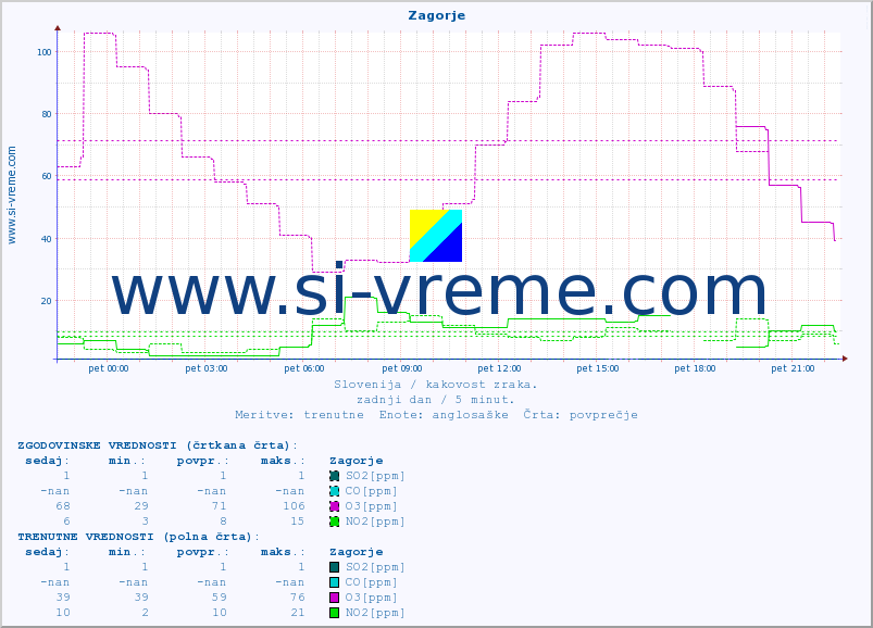 POVPREČJE :: Zagorje :: SO2 | CO | O3 | NO2 :: zadnji dan / 5 minut.