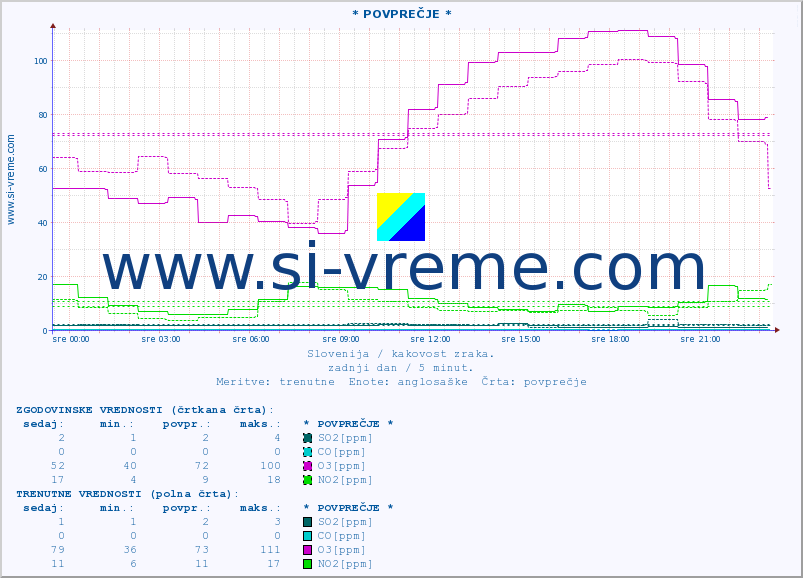 POVPREČJE :: * POVPREČJE * :: SO2 | CO | O3 | NO2 :: zadnji dan / 5 minut.