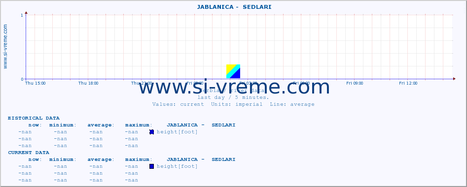  ::  JABLANICA -  SEDLARI :: height |  |  :: last day / 5 minutes.