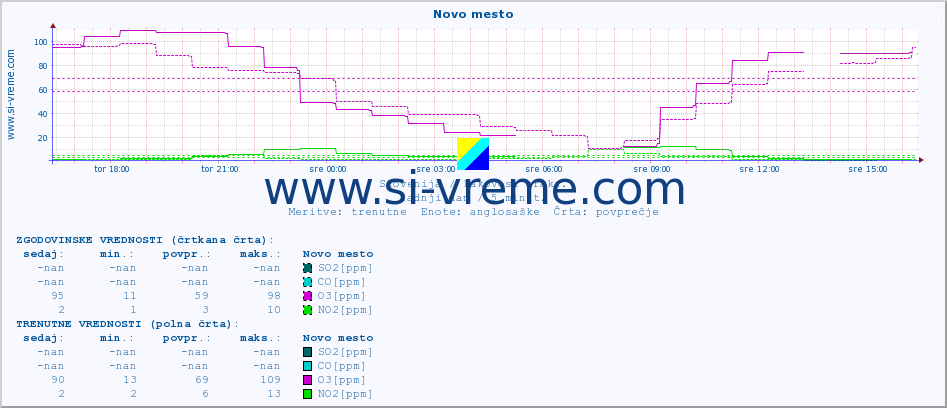 POVPREČJE :: Novo mesto :: SO2 | CO | O3 | NO2 :: zadnji dan / 5 minut.