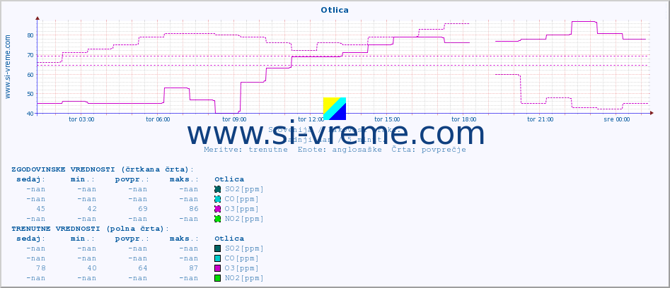 POVPREČJE :: Otlica :: SO2 | CO | O3 | NO2 :: zadnji dan / 5 minut.