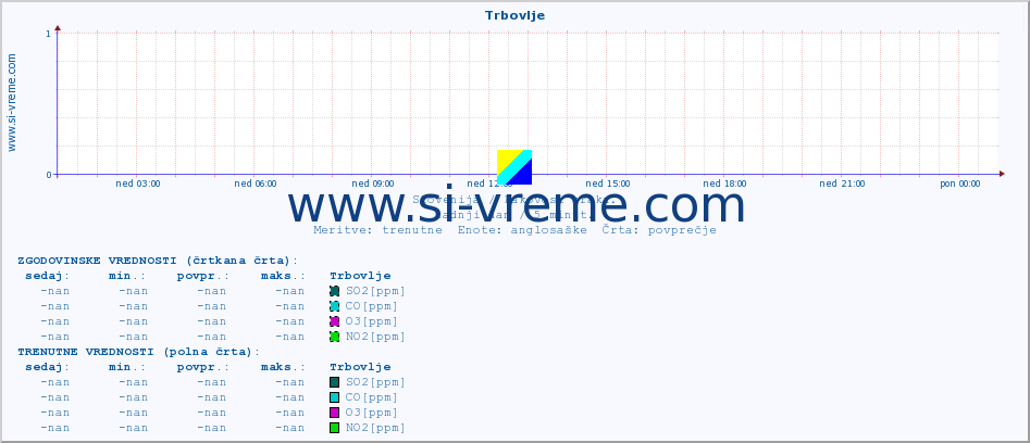 POVPREČJE :: Trbovlje :: SO2 | CO | O3 | NO2 :: zadnji dan / 5 minut.