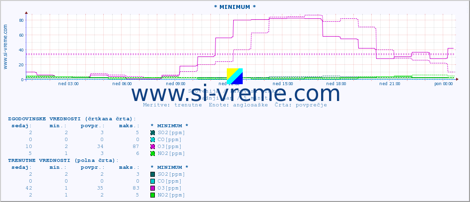 POVPREČJE :: * MINIMUM * :: SO2 | CO | O3 | NO2 :: zadnji dan / 5 minut.