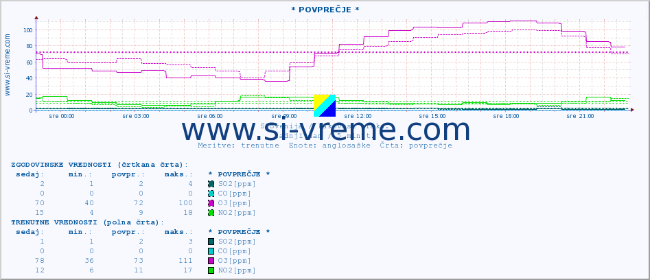 POVPREČJE :: * POVPREČJE * :: SO2 | CO | O3 | NO2 :: zadnji dan / 5 minut.