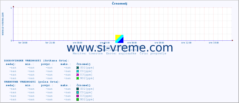 POVPREČJE :: Črnomelj :: SO2 | CO | O3 | NO2 :: zadnji dan / 5 minut.