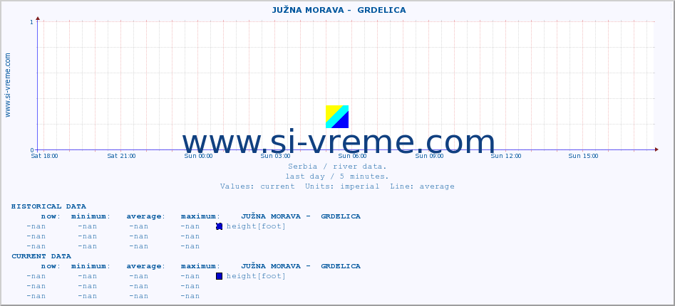  ::  JUŽNA MORAVA -  GRDELICA :: height |  |  :: last day / 5 minutes.