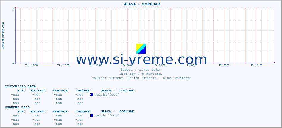  ::  MLAVA -  GORNJAK :: height |  |  :: last day / 5 minutes.