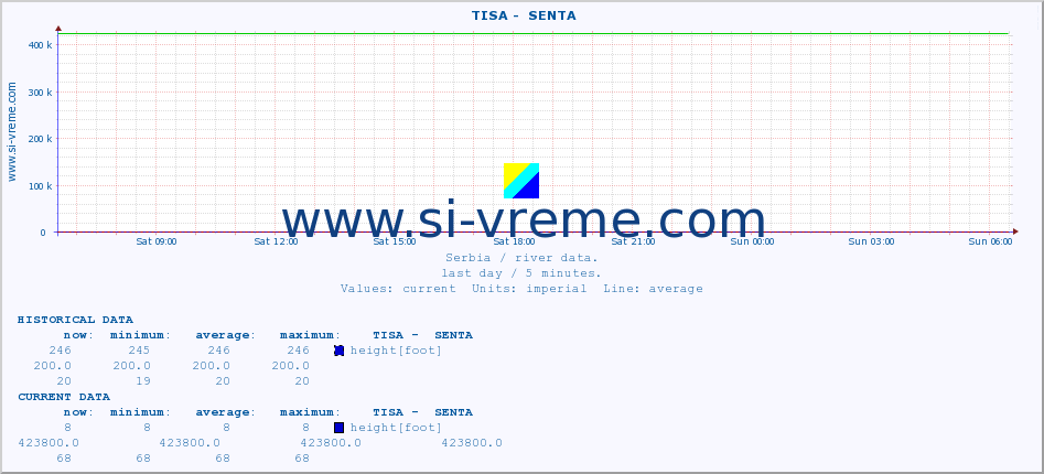  ::  TISA -  SENTA :: height |  |  :: last day / 5 minutes.