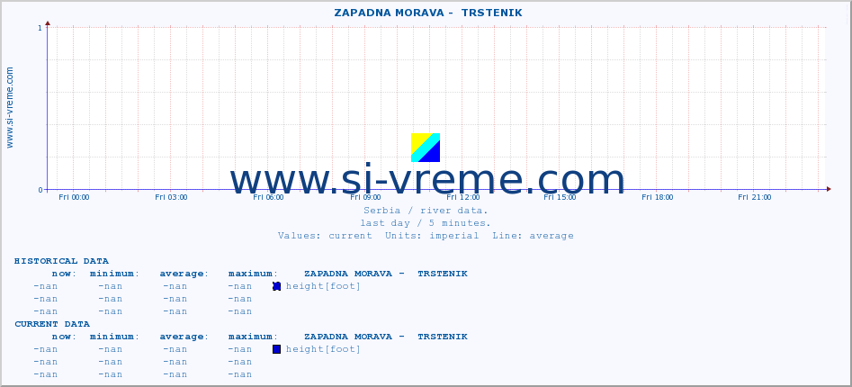  ::  ZAPADNA MORAVA -  TRSTENIK :: height |  |  :: last day / 5 minutes.