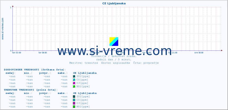 POVPREČJE :: CE Ljubljanska :: SO2 | CO | O3 | NO2 :: zadnji dan / 5 minut.