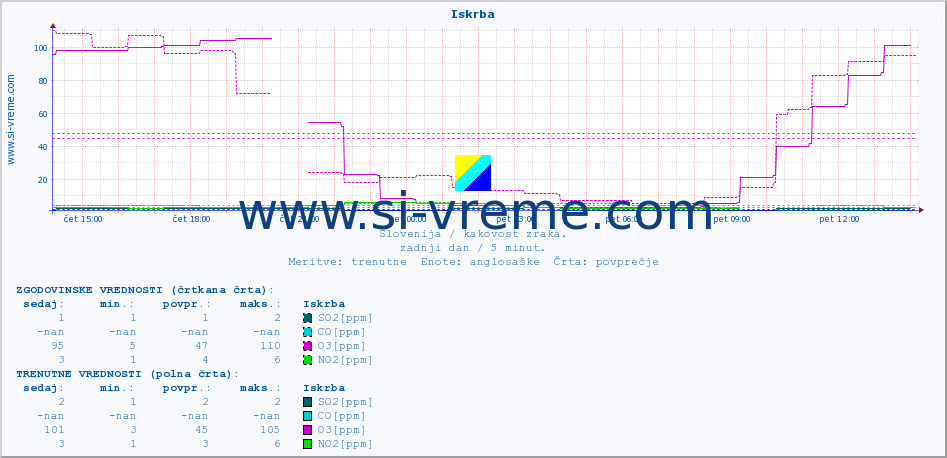 POVPREČJE :: Iskrba :: SO2 | CO | O3 | NO2 :: zadnji dan / 5 minut.