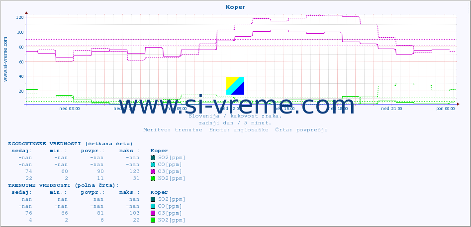 POVPREČJE :: Koper :: SO2 | CO | O3 | NO2 :: zadnji dan / 5 minut.