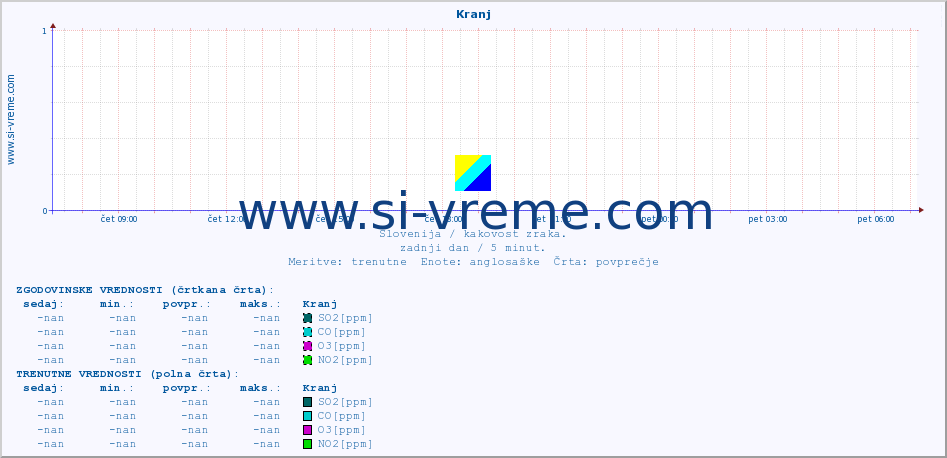 POVPREČJE :: Kranj :: SO2 | CO | O3 | NO2 :: zadnji dan / 5 minut.