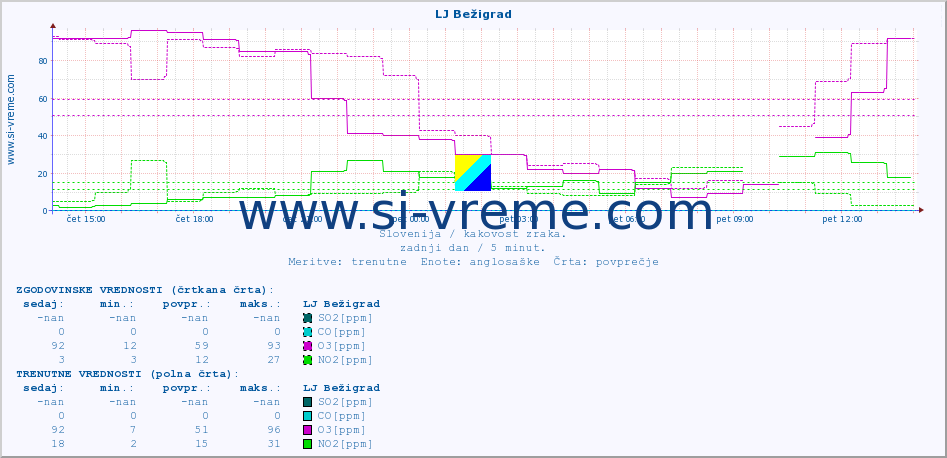 POVPREČJE :: LJ Bežigrad :: SO2 | CO | O3 | NO2 :: zadnji dan / 5 minut.