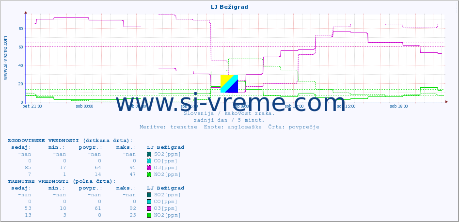 POVPREČJE :: LJ Bežigrad :: SO2 | CO | O3 | NO2 :: zadnji dan / 5 minut.