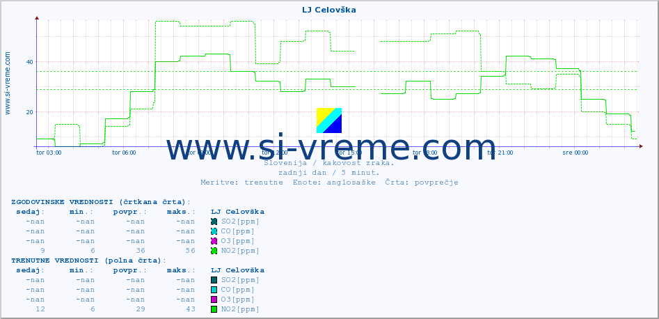 POVPREČJE :: LJ Celovška :: SO2 | CO | O3 | NO2 :: zadnji dan / 5 minut.