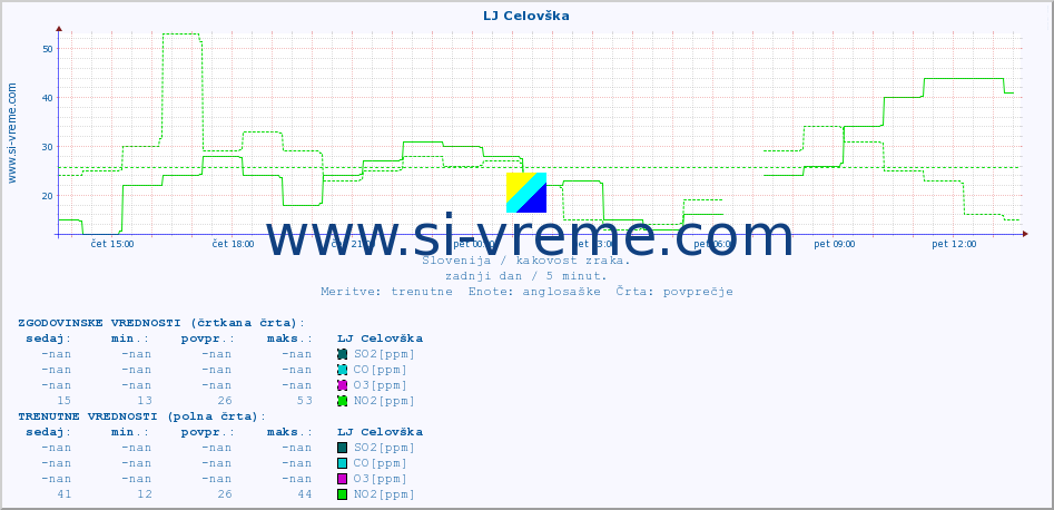 POVPREČJE :: LJ Celovška :: SO2 | CO | O3 | NO2 :: zadnji dan / 5 minut.