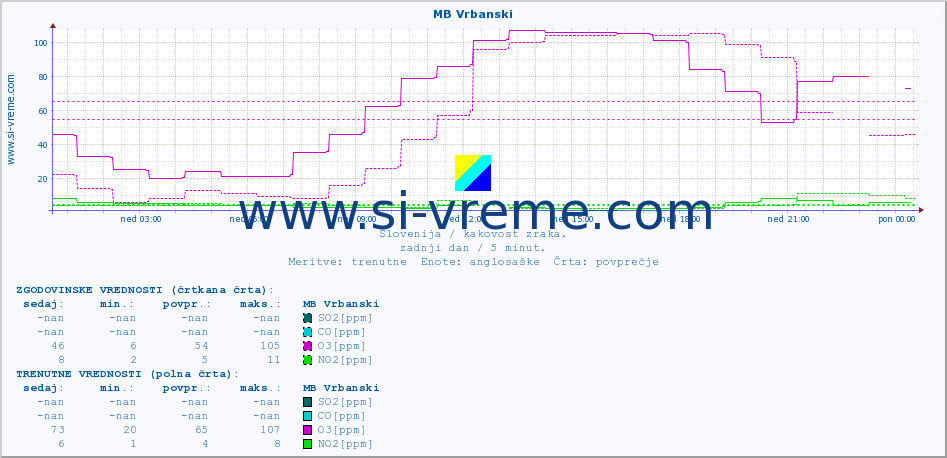POVPREČJE :: MB Vrbanski :: SO2 | CO | O3 | NO2 :: zadnji dan / 5 minut.