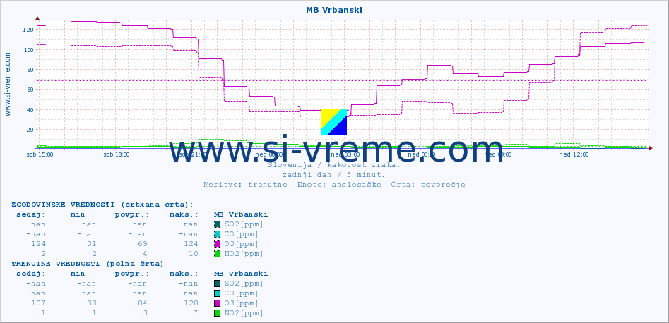 POVPREČJE :: MB Vrbanski :: SO2 | CO | O3 | NO2 :: zadnji dan / 5 minut.