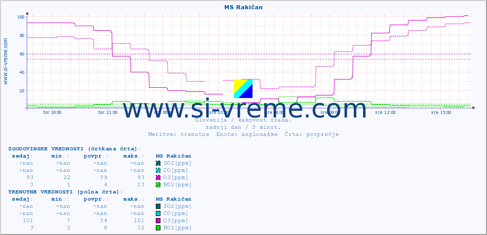 POVPREČJE :: MS Rakičan :: SO2 | CO | O3 | NO2 :: zadnji dan / 5 minut.