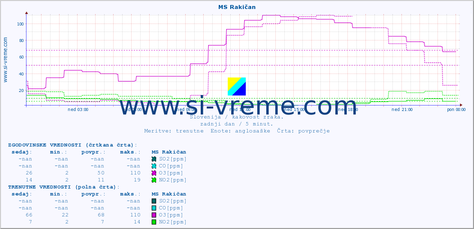 POVPREČJE :: MS Rakičan :: SO2 | CO | O3 | NO2 :: zadnji dan / 5 minut.