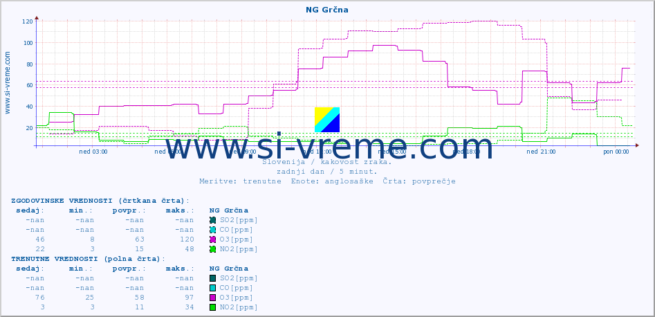 POVPREČJE :: NG Grčna :: SO2 | CO | O3 | NO2 :: zadnji dan / 5 minut.