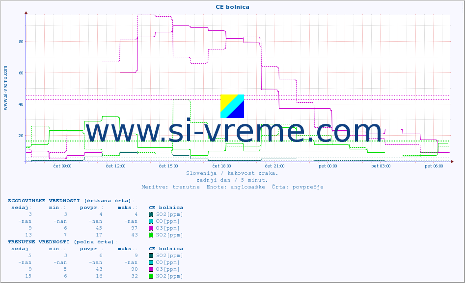 POVPREČJE :: CE bolnica :: SO2 | CO | O3 | NO2 :: zadnji dan / 5 minut.