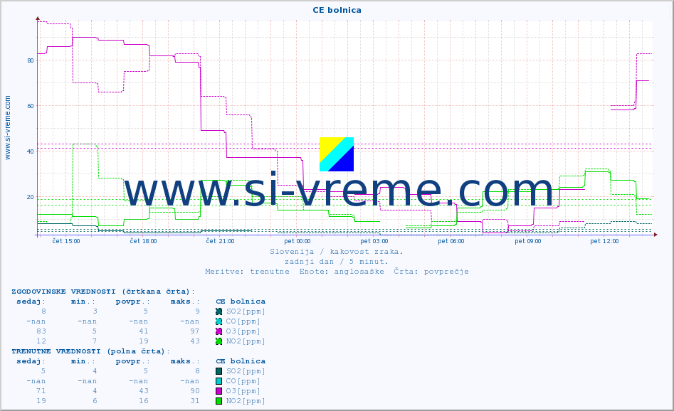 POVPREČJE :: CE bolnica :: SO2 | CO | O3 | NO2 :: zadnji dan / 5 minut.