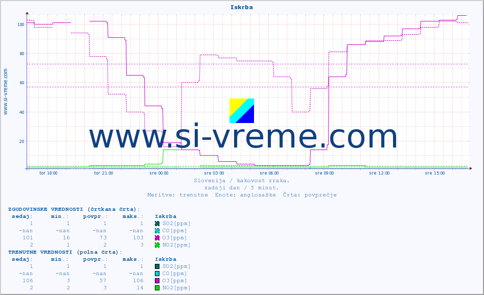 POVPREČJE :: Iskrba :: SO2 | CO | O3 | NO2 :: zadnji dan / 5 minut.