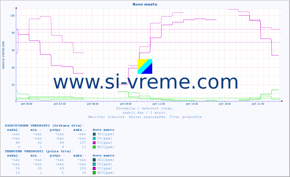 POVPREČJE :: Novo mesto :: SO2 | CO | O3 | NO2 :: zadnji dan / 5 minut.