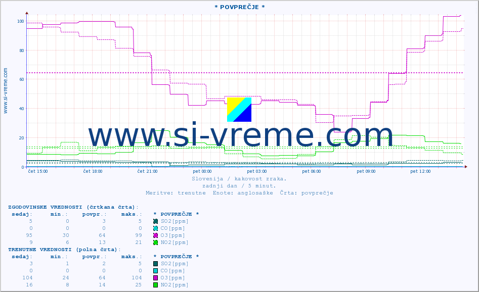 POVPREČJE :: * POVPREČJE * :: SO2 | CO | O3 | NO2 :: zadnji dan / 5 minut.