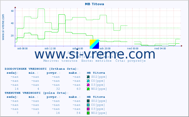 POVPREČJE :: MB Titova :: SO2 | CO | O3 | NO2 :: zadnji dan / 5 minut.