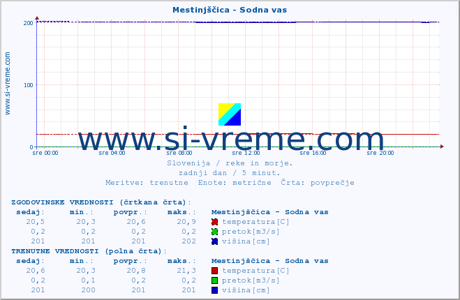 POVPREČJE :: Mestinjščica - Sodna vas :: temperatura | pretok | višina :: zadnji dan / 5 minut.