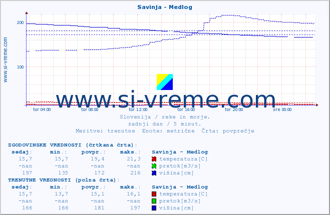 POVPREČJE :: Savinja - Medlog :: temperatura | pretok | višina :: zadnji dan / 5 minut.